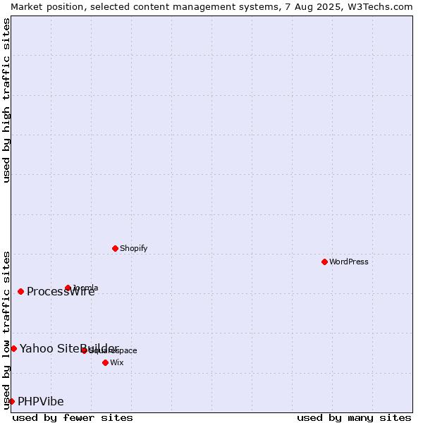 Market position of ProcessWire vs. Yahoo SiteBuilder vs. PHPVibe