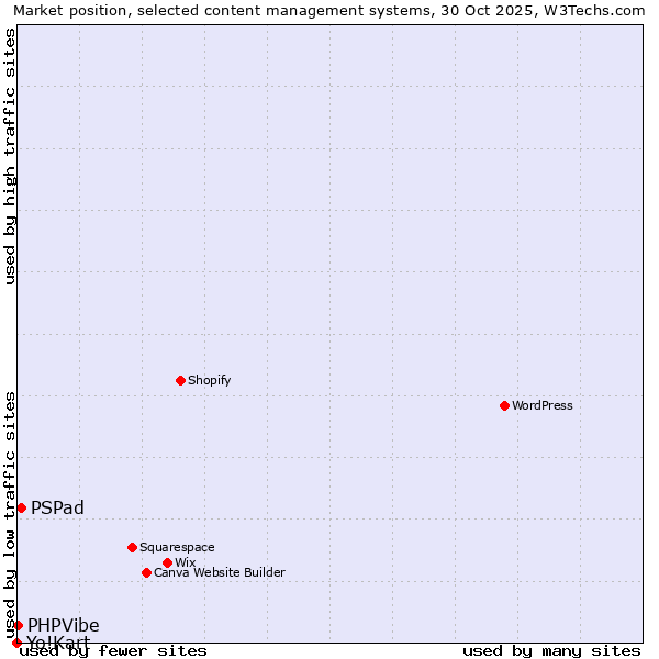 Market position of PSPad vs. PHPVibe vs. Yo!Kart