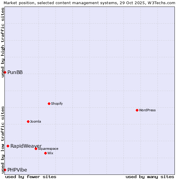 Market position of RapidWeaver vs. PunBB vs. PHPVibe