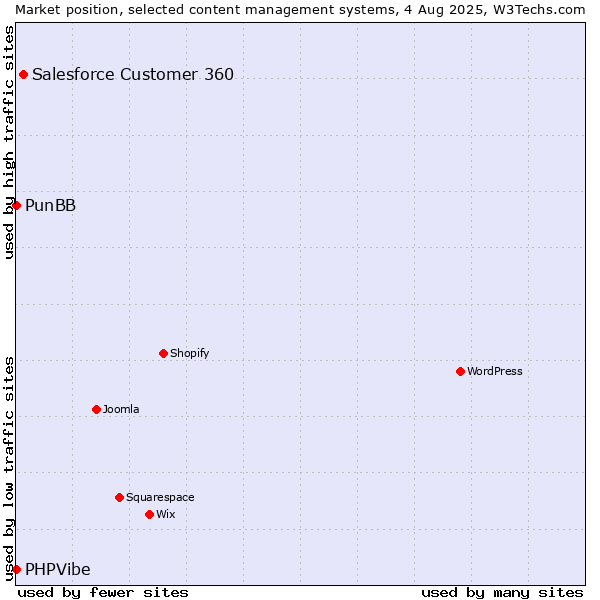 Market position of Salesforce Customer 360 vs. PunBB vs. PHPVibe