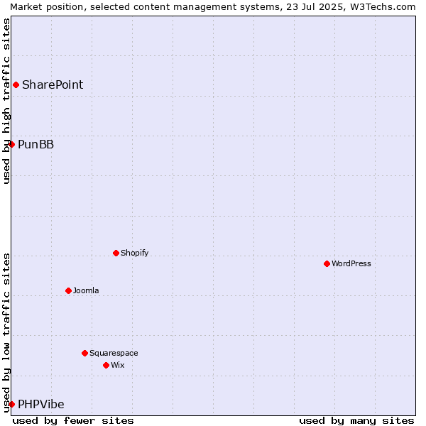 Market position of SharePoint vs. PunBB vs. PHPVibe