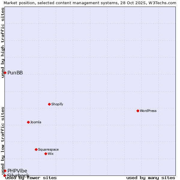 Market position of PunBB vs. PHPVibe vs. Silvrback
