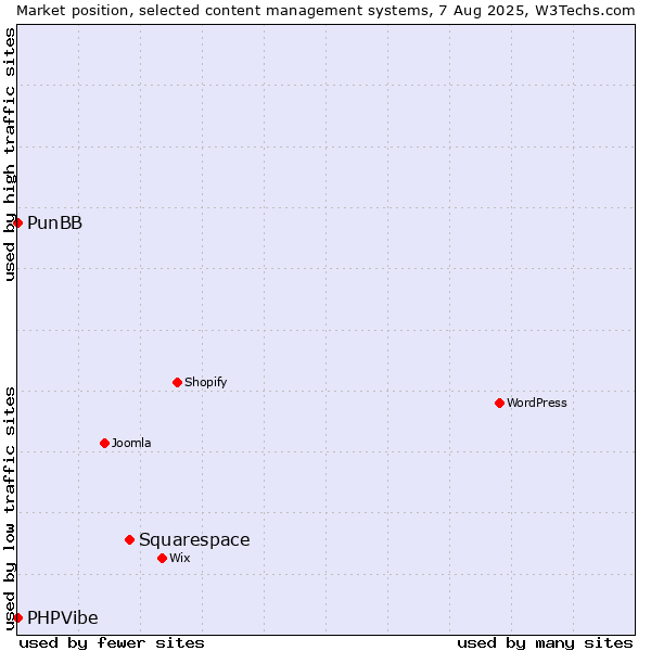 Market position of Squarespace vs. PunBB vs. PHPVibe