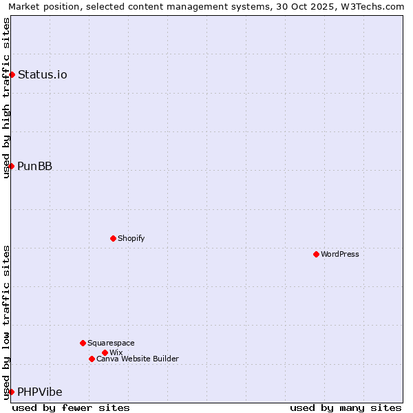 Market position of Status.io vs. PunBB vs. PHPVibe