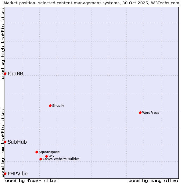 Market position of PunBB vs. SubHub vs. PHPVibe