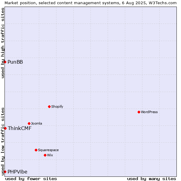 Market position of ThinkCMF vs. PunBB vs. PHPVibe