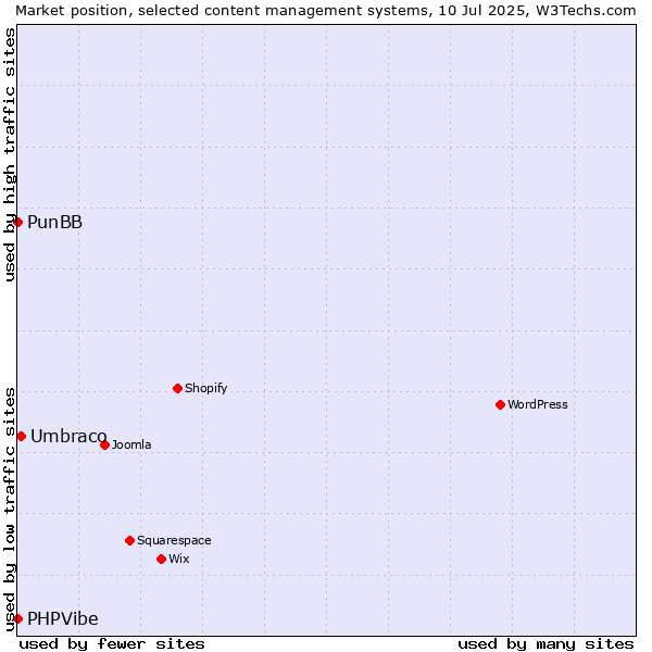 Market position of Umbraco vs. PunBB vs. PHPVibe