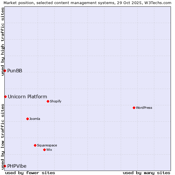 Market position of Unicorn Platform vs. PunBB vs. PHPVibe