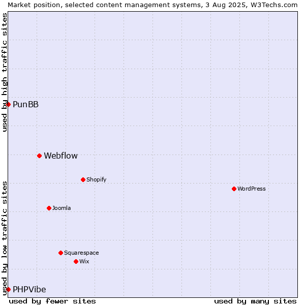 Market position of Webflow vs. PunBB vs. PHPVibe