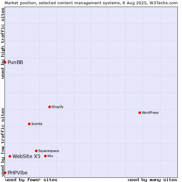 Market position of WebSite X5 vs. PunBB vs. PHPVibe