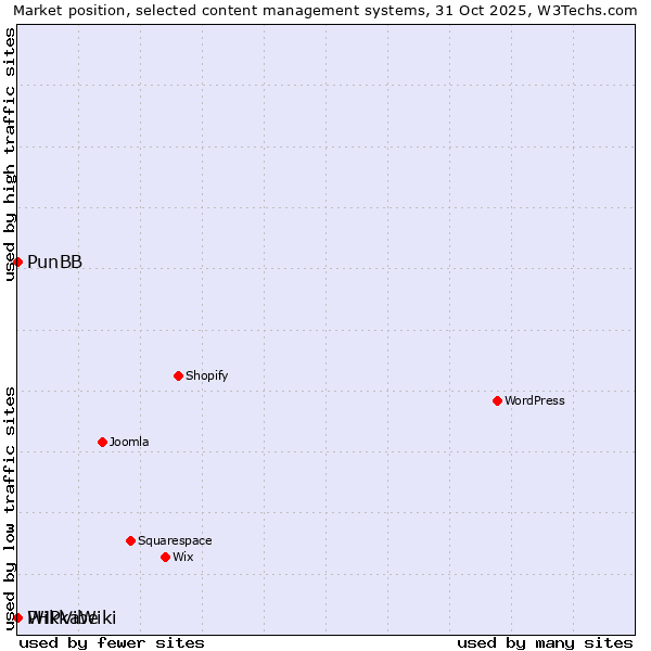 Market position of PunBB vs. PHPVibe vs. WikkaWiki
