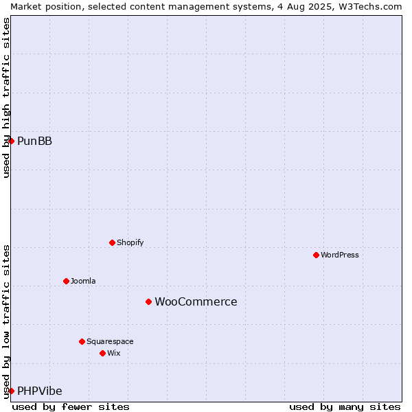 Market position of WooCommerce vs. PunBB vs. PHPVibe
