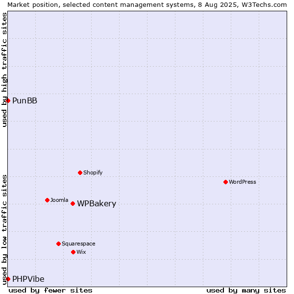 Market position of WPBakery vs. PunBB vs. PHPVibe