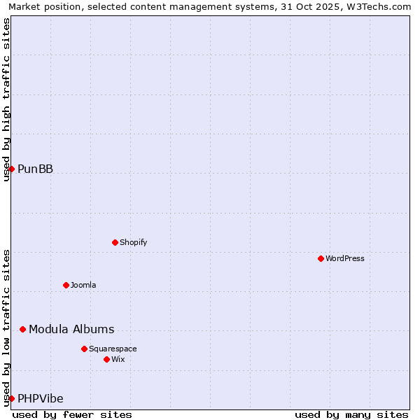 Market position of Modula Albums vs. PunBB vs. PHPVibe