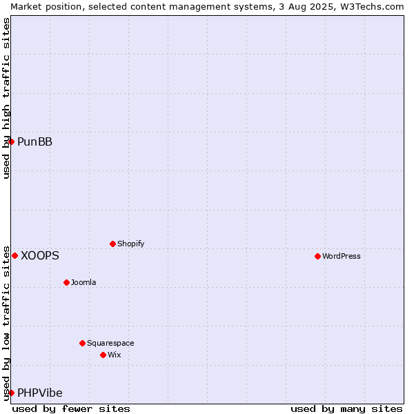 Market position of XOOPS vs. PunBB vs. PHPVibe