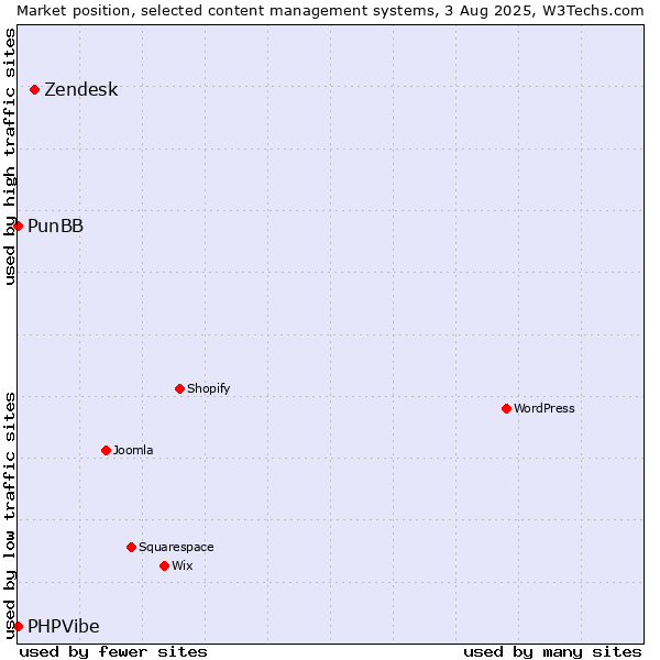 Market position of Zendesk vs. PunBB vs. PHPVibe