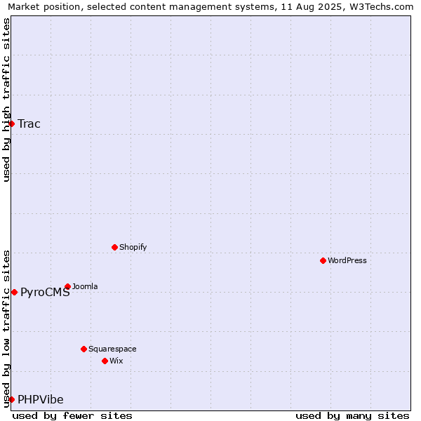 Market position of PyroCMS vs. Trac vs. PHPVibe
