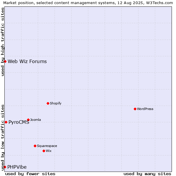 Market position of PyroCMS vs. Web Wiz Forums vs. PHPVibe