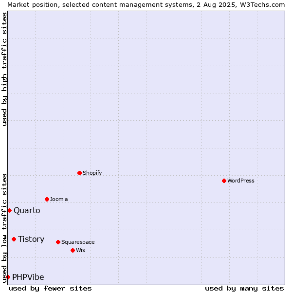 Market position of Tistory vs. Quarto vs. PHPVibe