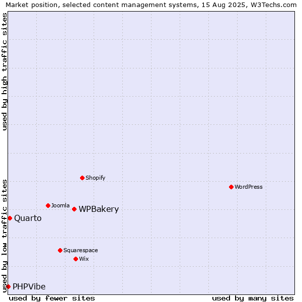 Market position of WPBakery vs. Quarto vs. PHPVibe