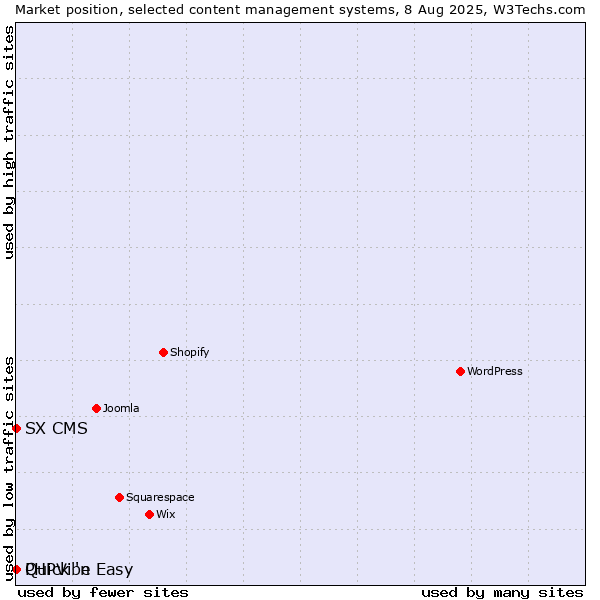 Market position of Quick 'n Easy vs. SX CMS vs. PHPVibe