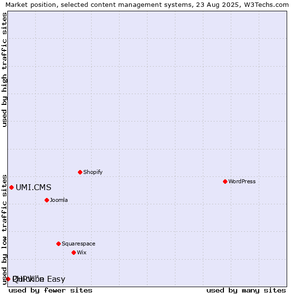 Market position of UMI.CMS vs. Quick 'n Easy vs. PHPVibe