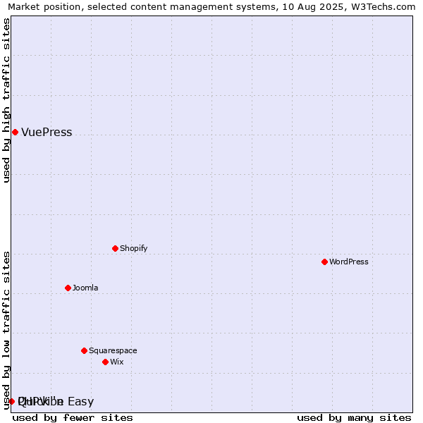 Market position of VuePress vs. Quick 'n Easy vs. PHPVibe