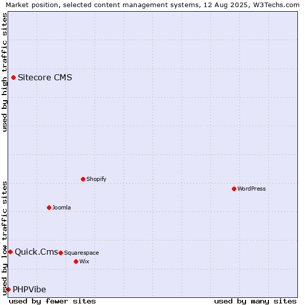 Market position of Sitecore CMS vs. Quick.Cms vs. PHPVibe