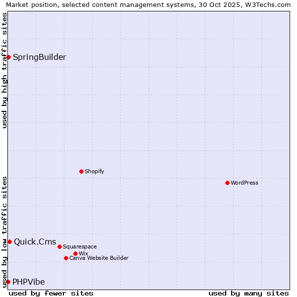 Market position of Quick.Cms vs. SpringBuilder vs. PHPVibe