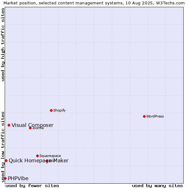 Market position of Visual Composer vs. Quick Homepage Maker vs. PHPVibe