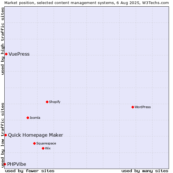 Market position of VuePress vs. Quick Homepage Maker vs. PHPVibe