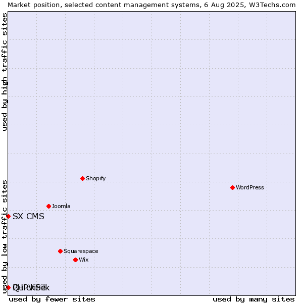 Market position of SX CMS vs. QuickSilk vs. PHPVibe