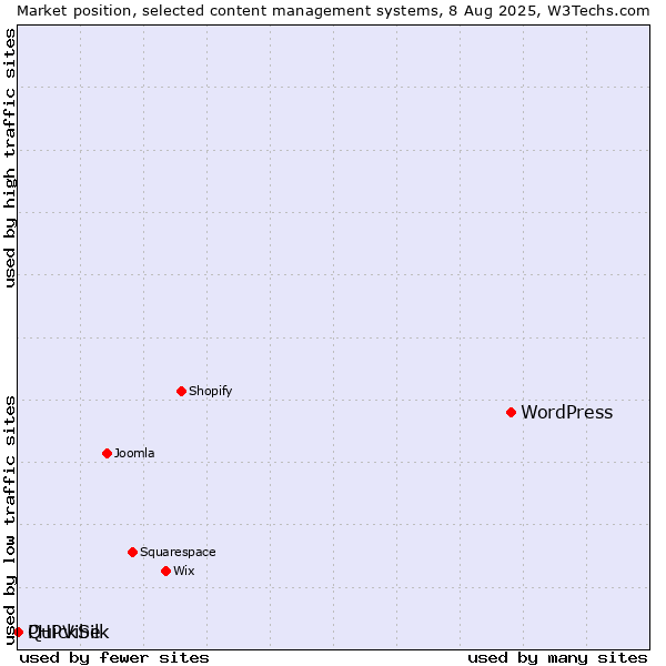Market position of WordPress vs. PHPVibe vs. QuickSilk
