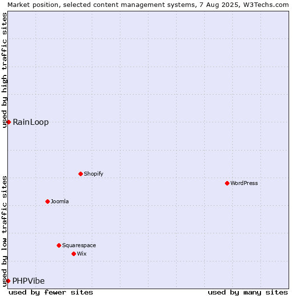 Market position of RainLoop vs. PHPVibe