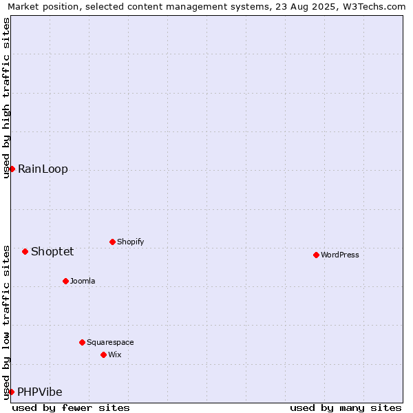 Market position of Shoptet vs. RainLoop vs. PHPVibe