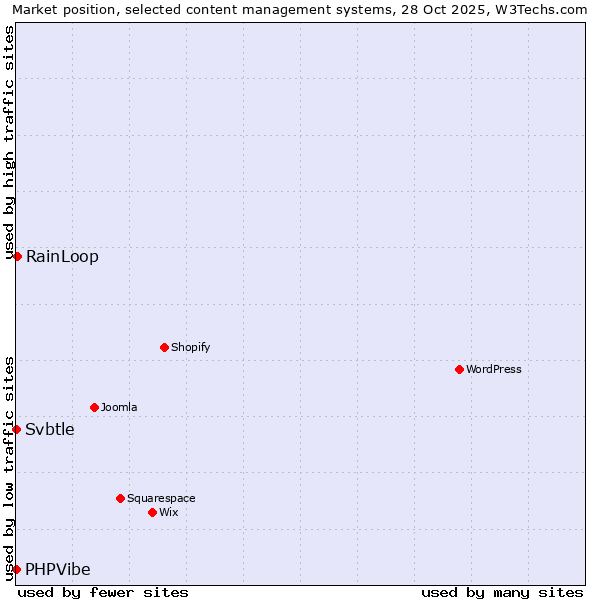 Market position of RainLoop vs. Svbtle vs. PHPVibe
