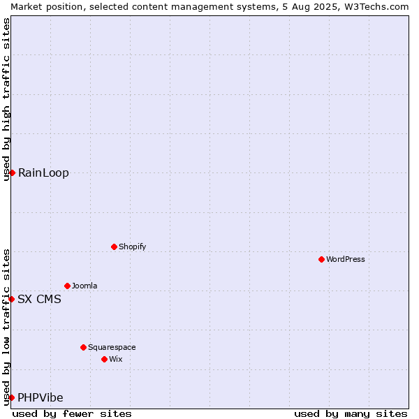 Market position of RainLoop vs. SX CMS vs. PHPVibe