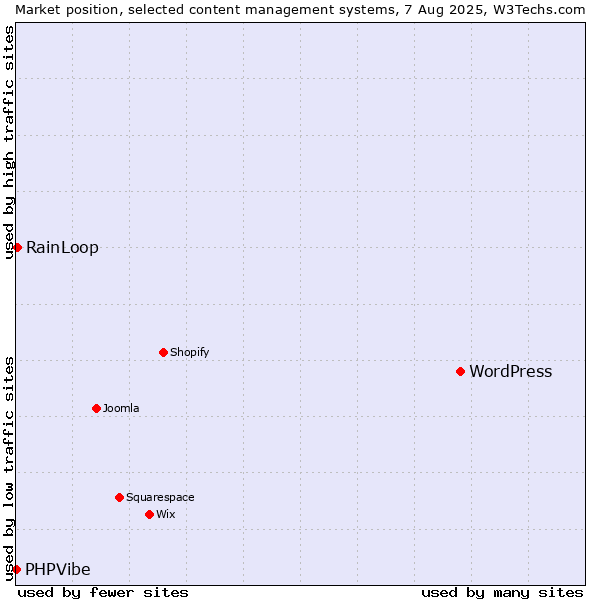 Market position of WordPress vs. RainLoop vs. PHPVibe