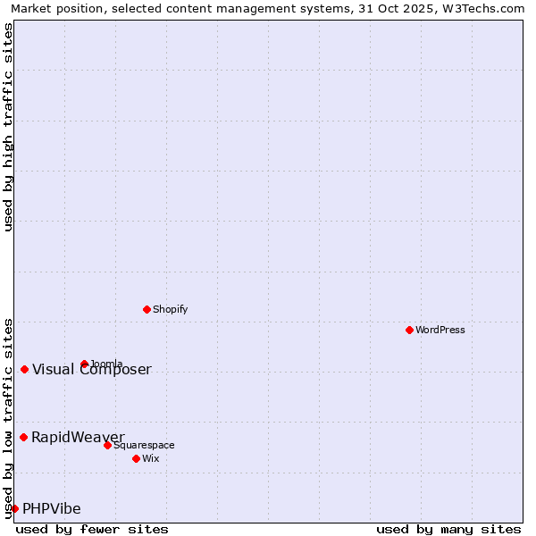 Market position of Visual Composer vs. RapidWeaver vs. PHPVibe