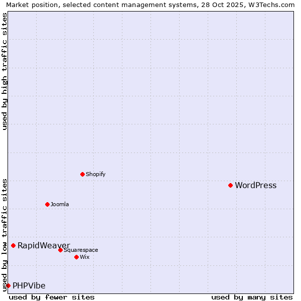 Market position of WordPress vs. RapidWeaver vs. PHPVibe