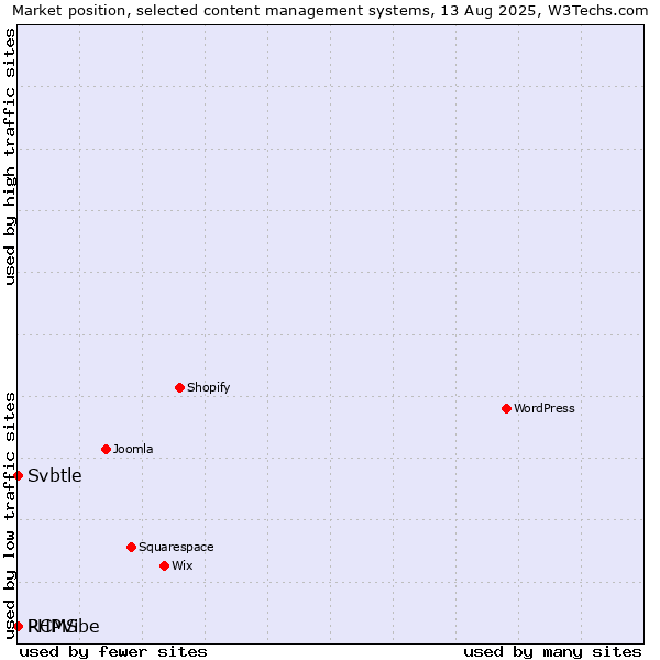 Market position of RCMS vs. Svbtle vs. PHPVibe