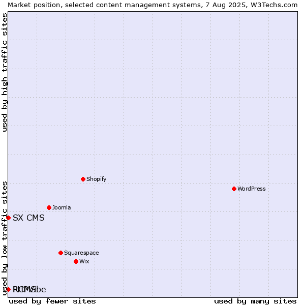 Market position of RCMS vs. SX CMS vs. PHPVibe