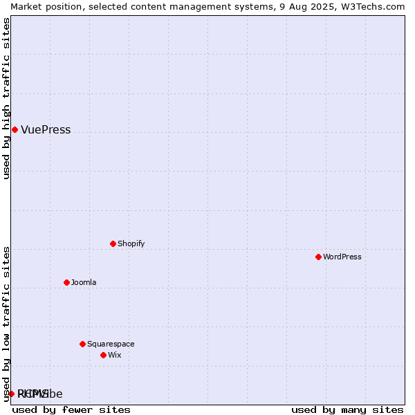 Market position of VuePress vs. RCMS vs. PHPVibe