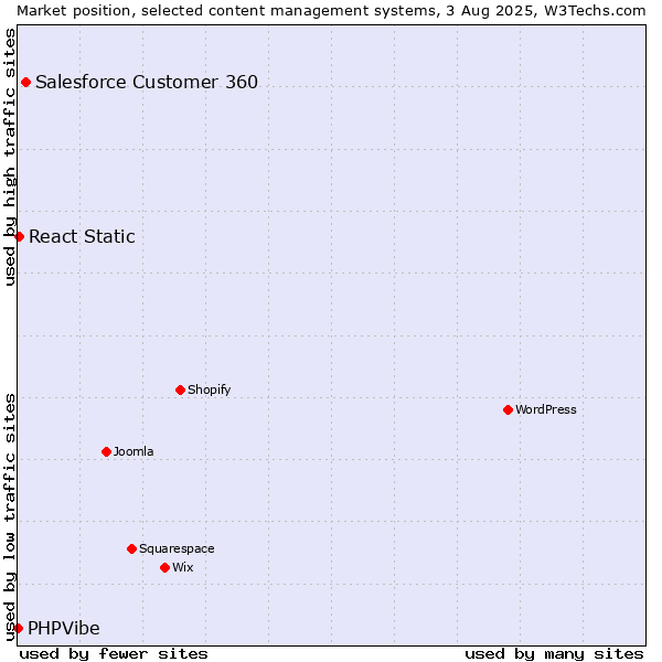 Market position of Salesforce Customer 360 vs. React Static vs. PHPVibe
