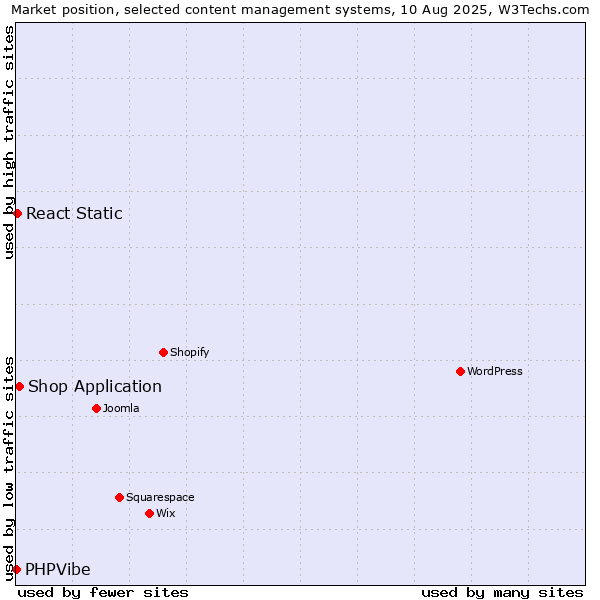 Market position of Shop Application vs. React Static vs. PHPVibe
