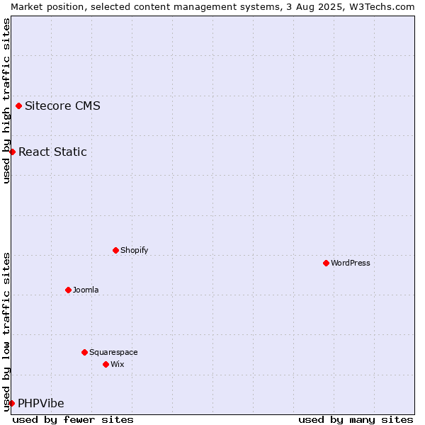 Market position of Sitecore CMS vs. React Static vs. PHPVibe