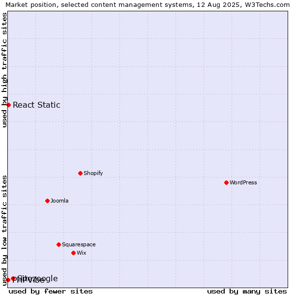 Market position of Sitezoogle vs. React Static vs. PHPVibe