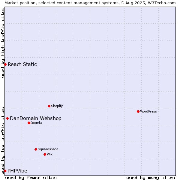 Market position of DanDomain Webshop vs. React Static vs. PHPVibe