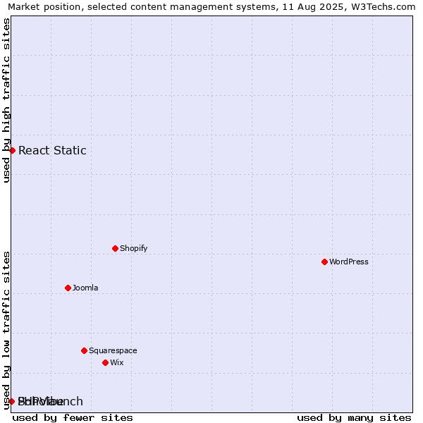 Market position of React Static vs. Soholaunch vs. PHPVibe