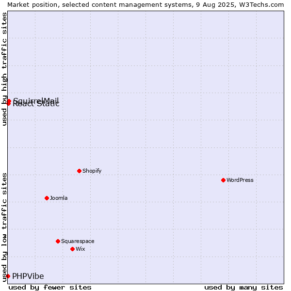 Market position of SquirrelMail vs. React Static vs. PHPVibe